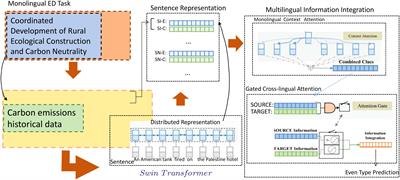 Coordinated development of rural ecological construction and carbon neutrality: a deep learning approach for enhanced sustainability